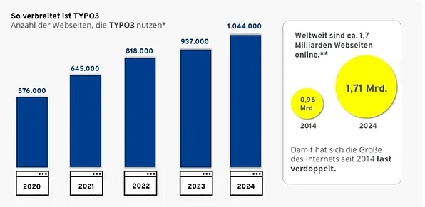 Verbreitung TYPO3 2020-2024