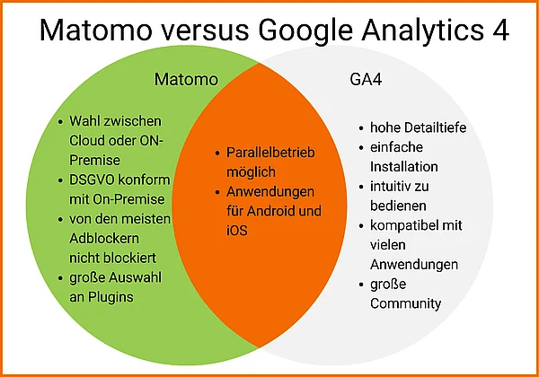 Matomo-versus-GA4