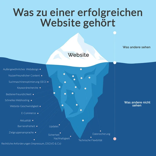 Was zu einer erfolgreichen Webseite gehört